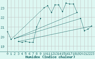 Courbe de l'humidex pour Santander (Esp)