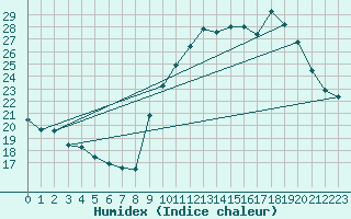 Courbe de l'humidex pour Bellefontaine (88)