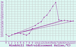 Courbe du refroidissement olien pour Montredon des Corbires (11)
