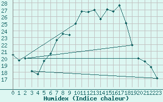 Courbe de l'humidex pour Harburg