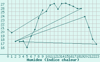 Courbe de l'humidex pour Odiham
