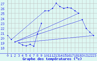 Courbe de tempratures pour Calvi (2B)