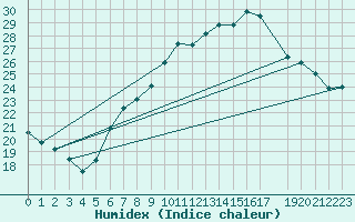Courbe de l'humidex pour Lachen / Galgenen