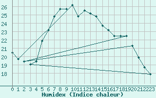 Courbe de l'humidex pour Mersin
