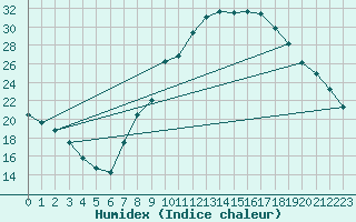 Courbe de l'humidex pour Badajoz