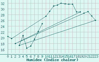 Courbe de l'humidex pour Blois (41)