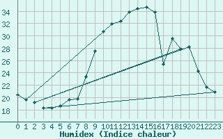 Courbe de l'humidex pour Hohrod (68)