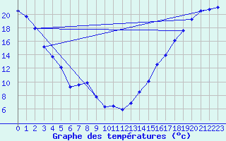 Courbe de tempratures pour Moose Jaw