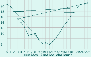 Courbe de l'humidex pour Moose Jaw
