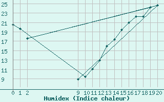 Courbe de l'humidex pour Red Lake, Ont.