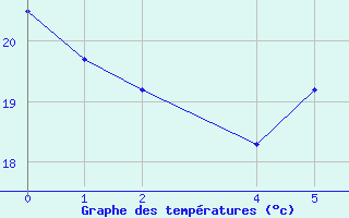 Courbe de tempratures pour Siracusa