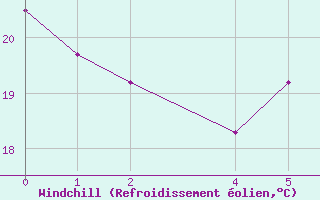Courbe du refroidissement olien pour Siracusa