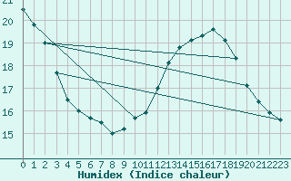 Courbe de l'humidex pour Sorgues (84)