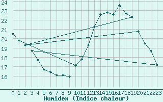 Courbe de l'humidex pour Corbas (69)