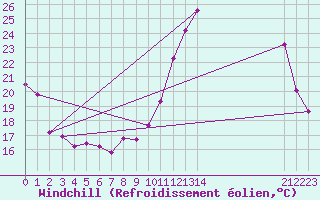 Courbe du refroidissement olien pour Landser (68)