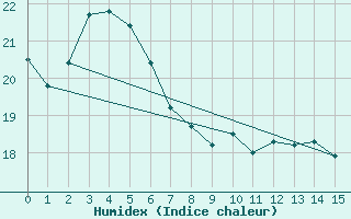 Courbe de l'humidex pour Tonghae Radar Site