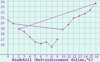 Courbe du refroidissement olien pour Le Montat (46)