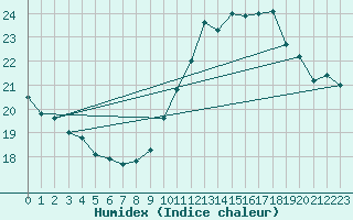 Courbe de l'humidex pour Saint-Igneuc (22)