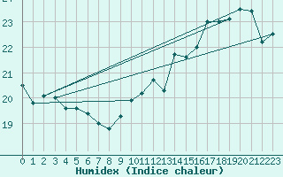 Courbe de l'humidex pour Croisette (62)