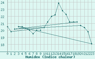 Courbe de l'humidex pour Porquerolles (83)