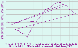 Courbe du refroidissement olien pour Toulouse-Blagnac (31)