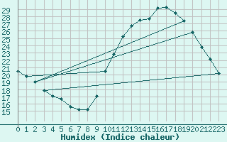 Courbe de l'humidex pour Roissy (95)