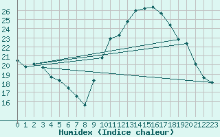 Courbe de l'humidex pour La Beaume (05)