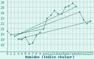 Courbe de l'humidex pour Ile Rousse (2B)