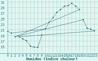 Courbe de l'humidex pour Puissalicon (34)