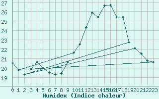 Courbe de l'humidex pour Gros-Rderching (57)