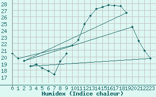 Courbe de l'humidex pour La Beaume (05)