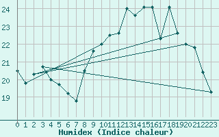 Courbe de l'humidex pour Lannion (22)