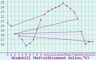 Courbe du refroidissement olien pour Wernigerode