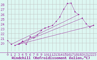 Courbe du refroidissement olien pour Vevey