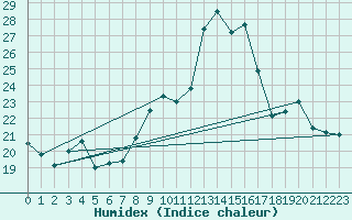 Courbe de l'humidex pour Santander (Esp)