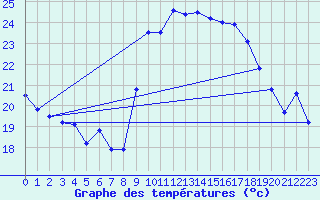 Courbe de tempratures pour Calvi (2B)