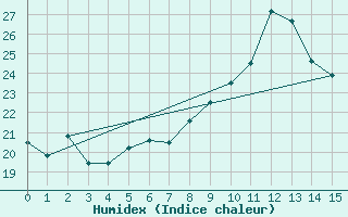 Courbe de l'humidex pour Vevey