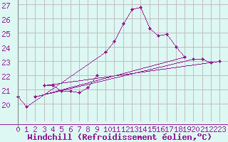 Courbe du refroidissement olien pour Roujan (34)