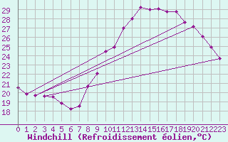 Courbe du refroidissement olien pour Bziers Cap d