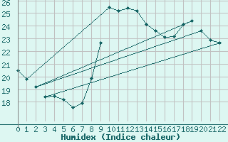 Courbe de l'humidex pour Nice-Rimiez (06)