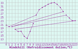Courbe du refroidissement olien pour Adrar