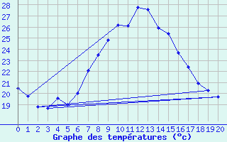 Courbe de tempratures pour Huercal Overa