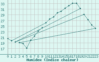 Courbe de l'humidex pour Logrono (Esp)