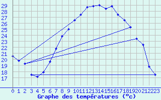 Courbe de tempratures pour Constance (All)