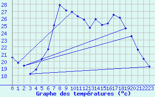 Courbe de tempratures pour Grossenzersdorf