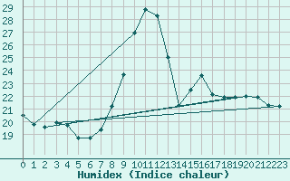 Courbe de l'humidex pour Kocelovice
