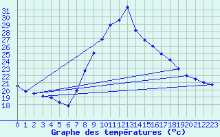 Courbe de tempratures pour Tortosa