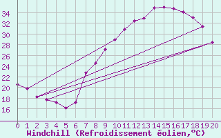 Courbe du refroidissement olien pour Andjar