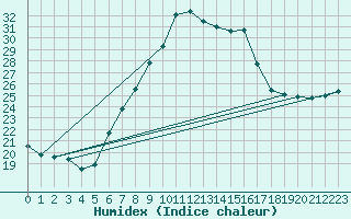 Courbe de l'humidex pour Eisenstadt