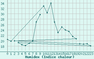 Courbe de l'humidex pour Torla